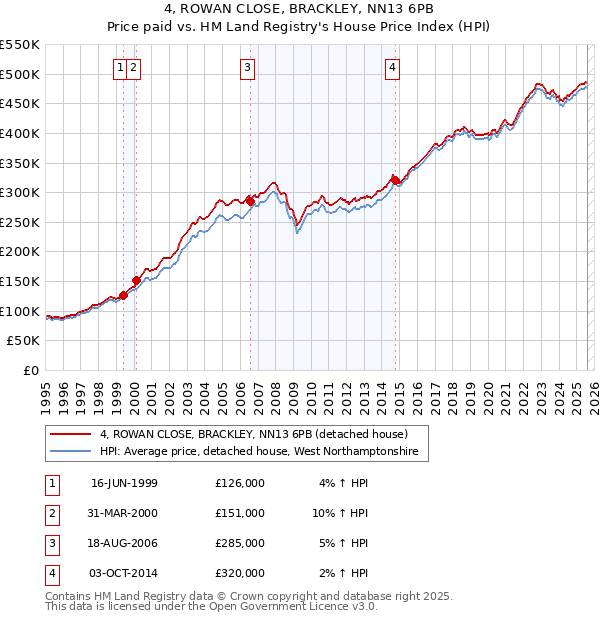 4, ROWAN CLOSE, BRACKLEY, NN13 6PB: Price paid vs HM Land Registry's House Price Index