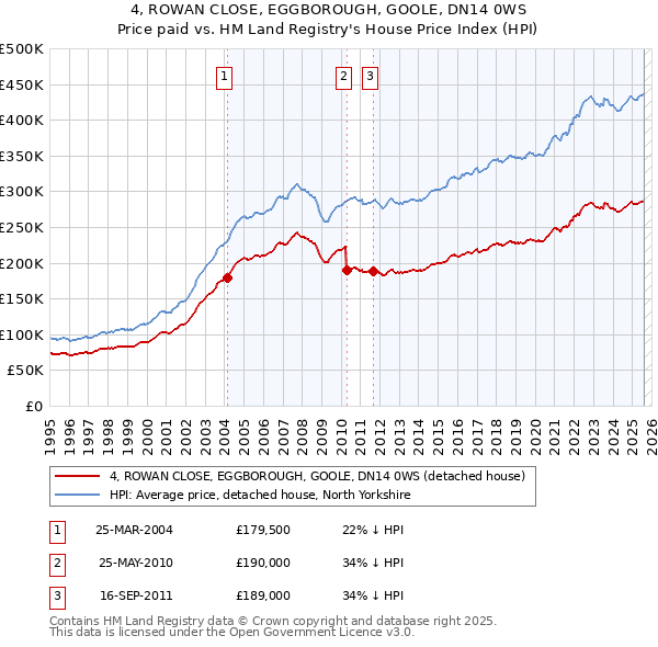 4, ROWAN CLOSE, EGGBOROUGH, GOOLE, DN14 0WS: Price paid vs HM Land Registry's House Price Index