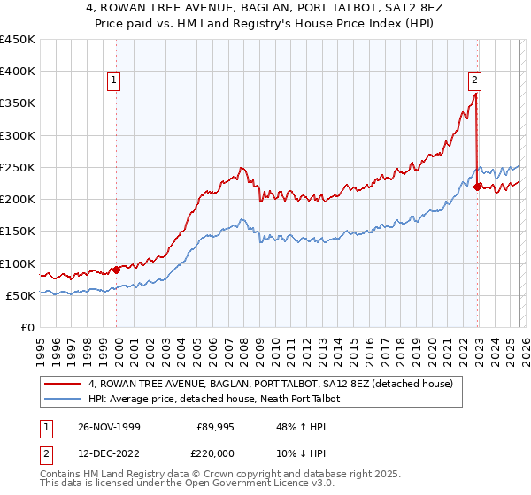 4, ROWAN TREE AVENUE, BAGLAN, PORT TALBOT, SA12 8EZ: Price paid vs HM Land Registry's House Price Index