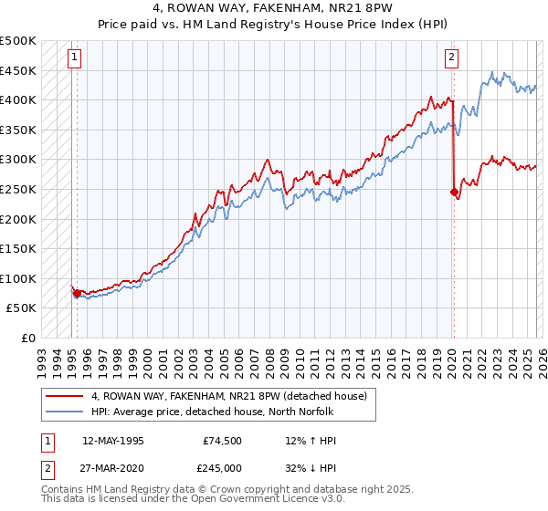 4, ROWAN WAY, FAKENHAM, NR21 8PW: Price paid vs HM Land Registry's House Price Index