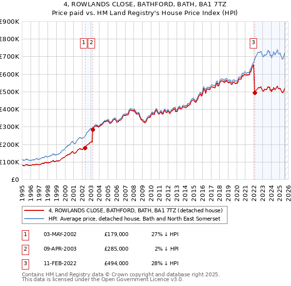 4, ROWLANDS CLOSE, BATHFORD, BATH, BA1 7TZ: Price paid vs HM Land Registry's House Price Index