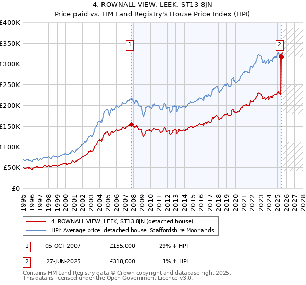 4, ROWNALL VIEW, LEEK, ST13 8JN: Price paid vs HM Land Registry's House Price Index