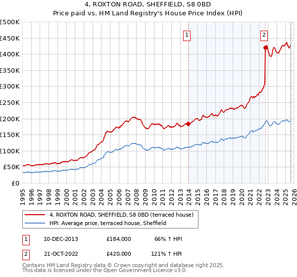 4, ROXTON ROAD, SHEFFIELD, S8 0BD: Price paid vs HM Land Registry's House Price Index