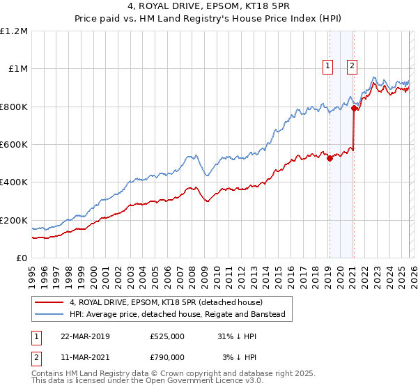4, ROYAL DRIVE, EPSOM, KT18 5PR: Price paid vs HM Land Registry's House Price Index