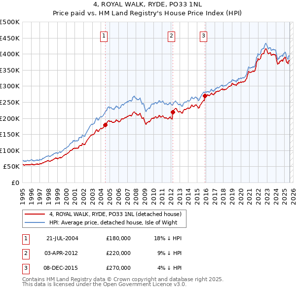4, ROYAL WALK, RYDE, PO33 1NL: Price paid vs HM Land Registry's House Price Index