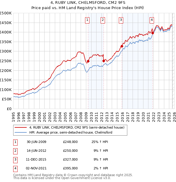 4, RUBY LINK, CHELMSFORD, CM2 9FS: Price paid vs HM Land Registry's House Price Index