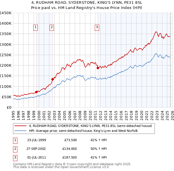 4, RUDHAM ROAD, SYDERSTONE, KING'S LYNN, PE31 8SL: Price paid vs HM Land Registry's House Price Index