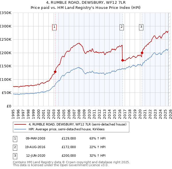 4, RUMBLE ROAD, DEWSBURY, WF12 7LR: Price paid vs HM Land Registry's House Price Index