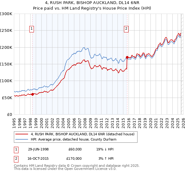 4, RUSH PARK, BISHOP AUCKLAND, DL14 6NR: Price paid vs HM Land Registry's House Price Index