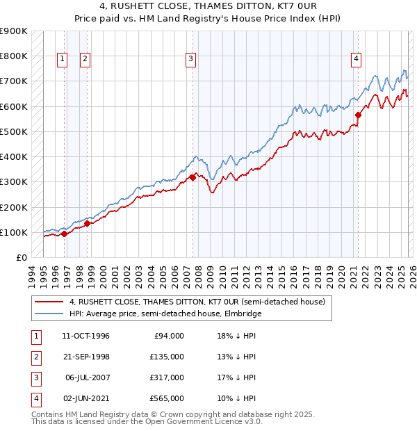 4, RUSHETT CLOSE, THAMES DITTON, KT7 0UR: Price paid vs HM Land Registry's House Price Index