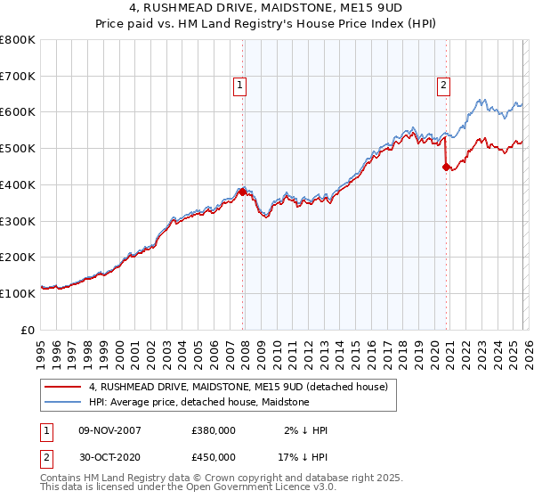 4, RUSHMEAD DRIVE, MAIDSTONE, ME15 9UD: Price paid vs HM Land Registry's House Price Index