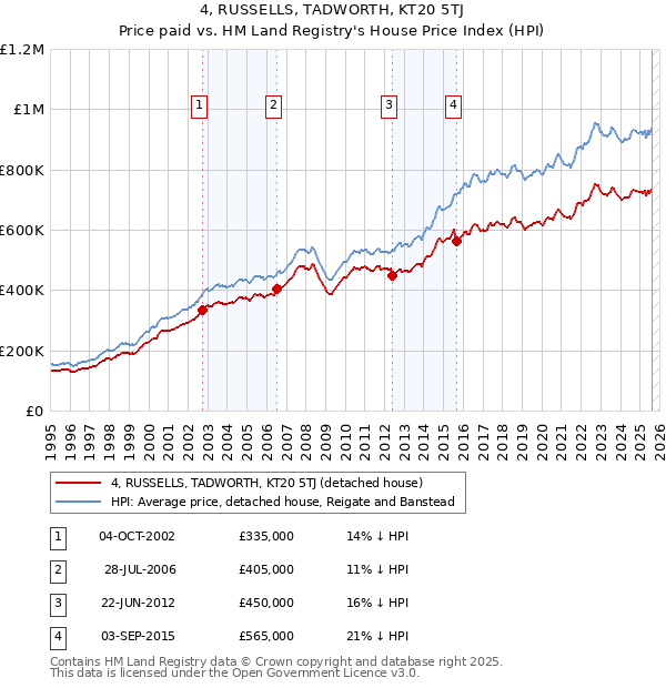 4, RUSSELLS, TADWORTH, KT20 5TJ: Price paid vs HM Land Registry's House Price Index