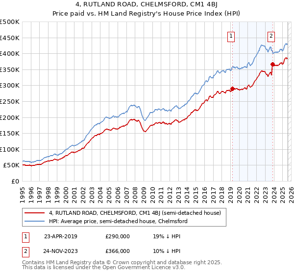 4, RUTLAND ROAD, CHELMSFORD, CM1 4BJ: Price paid vs HM Land Registry's House Price Index