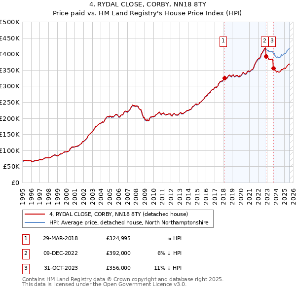 4, RYDAL CLOSE, CORBY, NN18 8TY: Price paid vs HM Land Registry's House Price Index