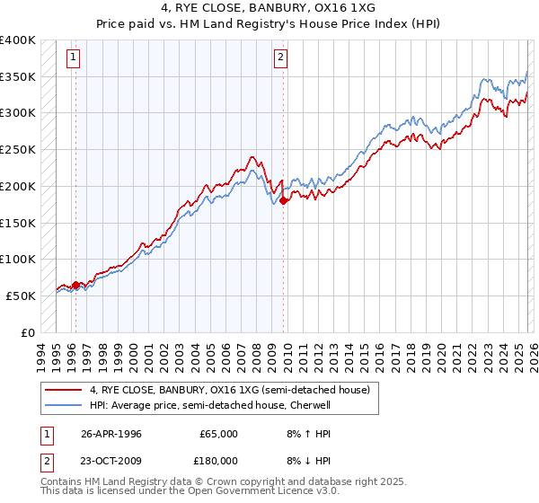 4, RYE CLOSE, BANBURY, OX16 1XG: Price paid vs HM Land Registry's House Price Index