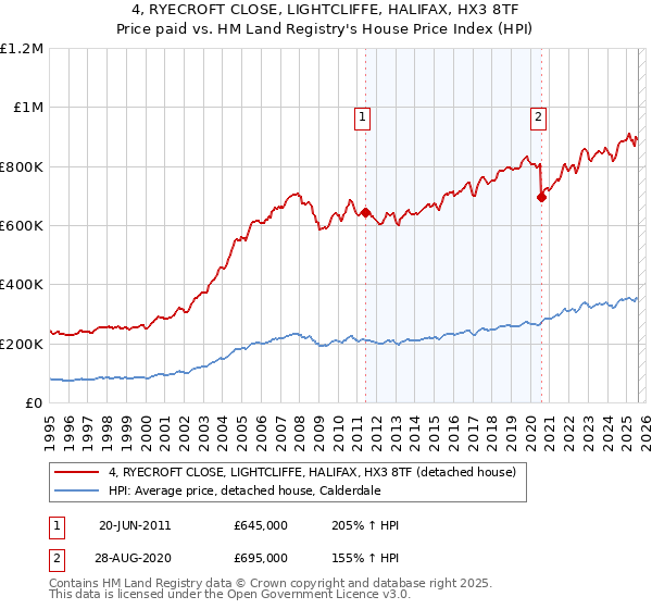 4, RYECROFT CLOSE, LIGHTCLIFFE, HALIFAX, HX3 8TF: Price paid vs HM Land Registry's House Price Index