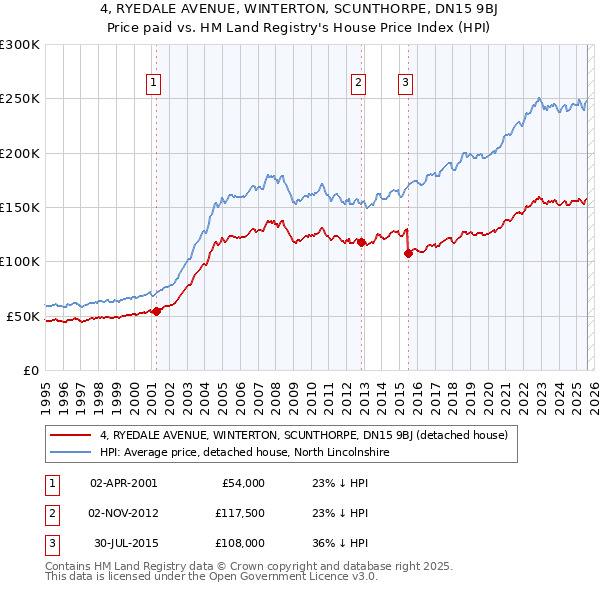 4, RYEDALE AVENUE, WINTERTON, SCUNTHORPE, DN15 9BJ: Price paid vs HM Land Registry's House Price Index