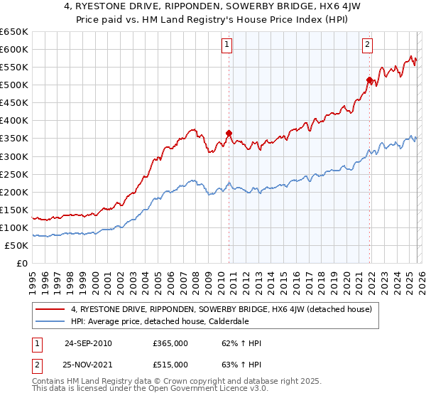 4, RYESTONE DRIVE, RIPPONDEN, SOWERBY BRIDGE, HX6 4JW: Price paid vs HM Land Registry's House Price Index