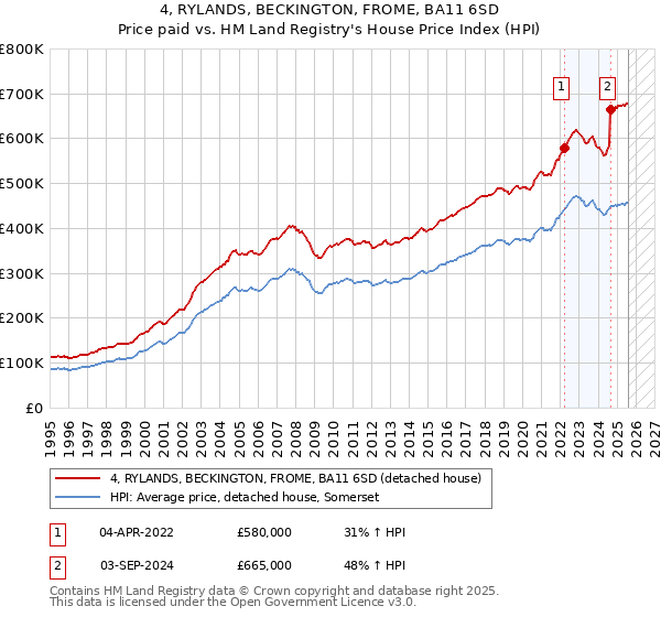4, RYLANDS, BECKINGTON, FROME, BA11 6SD: Price paid vs HM Land Registry's House Price Index
