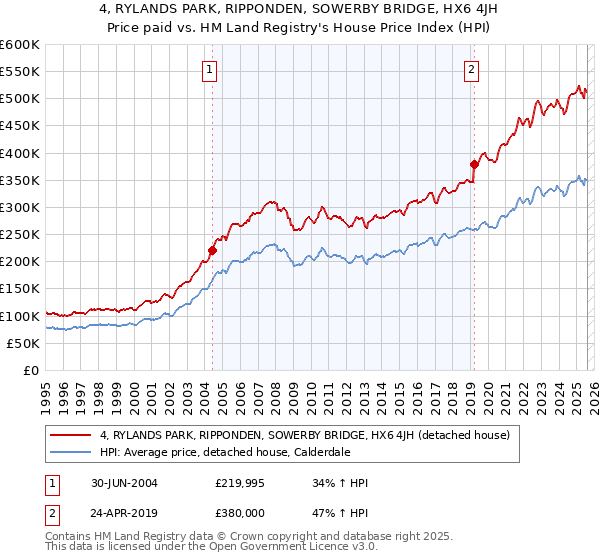 4, RYLANDS PARK, RIPPONDEN, SOWERBY BRIDGE, HX6 4JH: Price paid vs HM Land Registry's House Price Index
