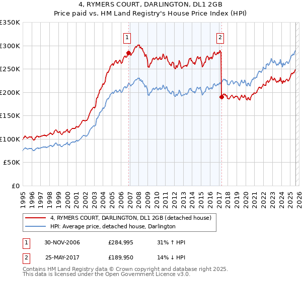 4, RYMERS COURT, DARLINGTON, DL1 2GB: Price paid vs HM Land Registry's House Price Index