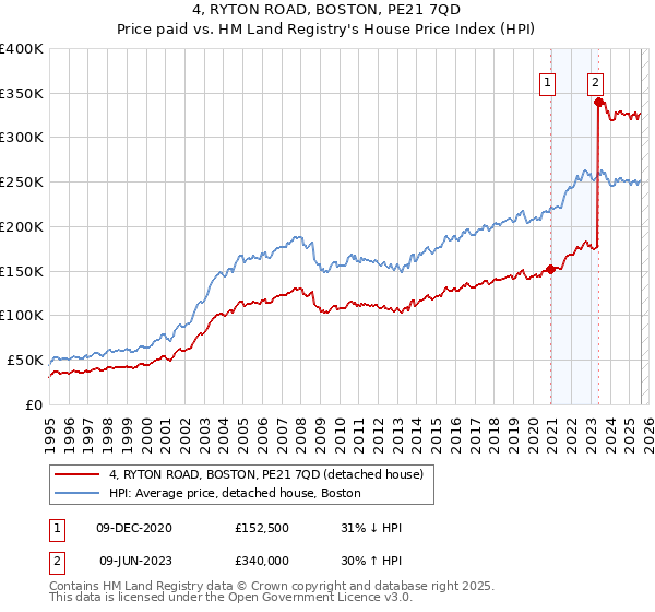 4, RYTON ROAD, BOSTON, PE21 7QD: Price paid vs HM Land Registry's House Price Index