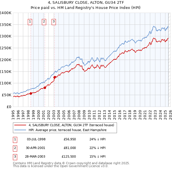 4, SALISBURY CLOSE, ALTON, GU34 2TF: Price paid vs HM Land Registry's House Price Index