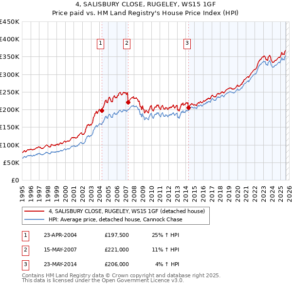 4, SALISBURY CLOSE, RUGELEY, WS15 1GF: Price paid vs HM Land Registry's House Price Index