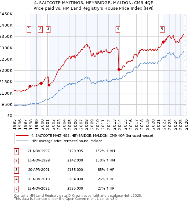 4, SALTCOTE MALTINGS, HEYBRIDGE, MALDON, CM9 4QP: Price paid vs HM Land Registry's House Price Index