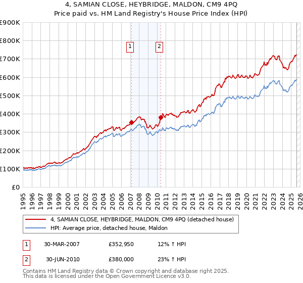 4, SAMIAN CLOSE, HEYBRIDGE, MALDON, CM9 4PQ: Price paid vs HM Land Registry's House Price Index