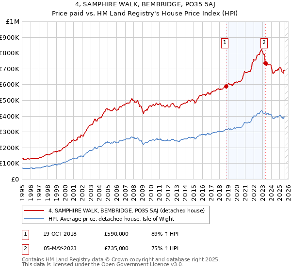 4, SAMPHIRE WALK, BEMBRIDGE, PO35 5AJ: Price paid vs HM Land Registry's House Price Index