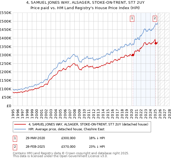 4, SAMUEL JONES WAY, ALSAGER, STOKE-ON-TRENT, ST7 2UY: Price paid vs HM Land Registry's House Price Index