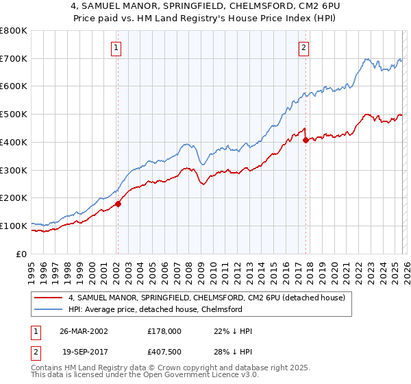4, SAMUEL MANOR, SPRINGFIELD, CHELMSFORD, CM2 6PU: Price paid vs HM Land Registry's House Price Index
