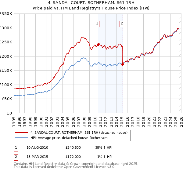 4, SANDAL COURT, ROTHERHAM, S61 1RH: Price paid vs HM Land Registry's House Price Index