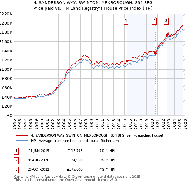 4, SANDERSON WAY, SWINTON, MEXBOROUGH, S64 8FG: Price paid vs HM Land Registry's House Price Index