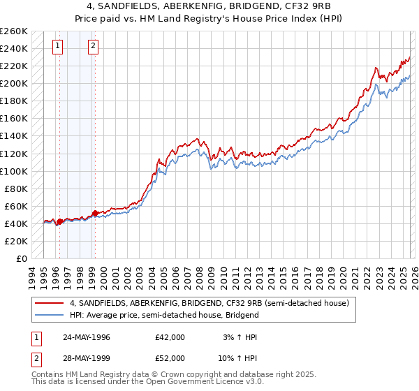 4, SANDFIELDS, ABERKENFIG, BRIDGEND, CF32 9RB: Price paid vs HM Land Registry's House Price Index