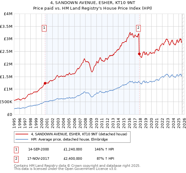 4, SANDOWN AVENUE, ESHER, KT10 9NT: Price paid vs HM Land Registry's House Price Index