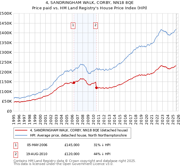 4, SANDRINGHAM WALK, CORBY, NN18 8QE: Price paid vs HM Land Registry's House Price Index