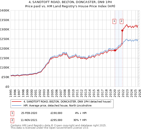 4, SANDTOFT ROAD, BELTON, DONCASTER, DN9 1PH: Price paid vs HM Land Registry's House Price Index