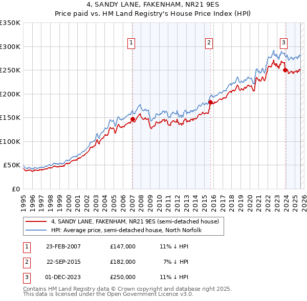 4, SANDY LANE, FAKENHAM, NR21 9ES: Price paid vs HM Land Registry's House Price Index