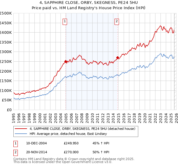4, SAPPHIRE CLOSE, ORBY, SKEGNESS, PE24 5HU: Price paid vs HM Land Registry's House Price Index