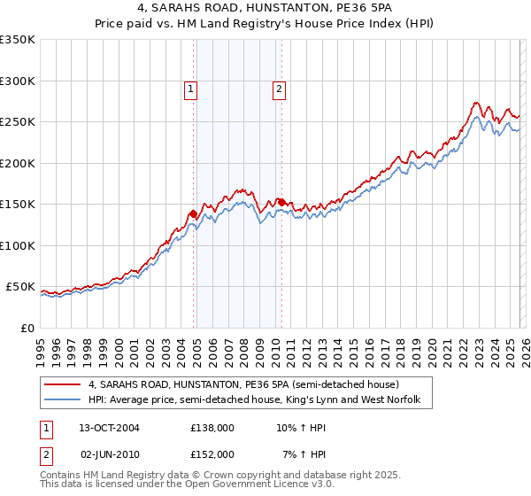 4, SARAHS ROAD, HUNSTANTON, PE36 5PA: Price paid vs HM Land Registry's House Price Index