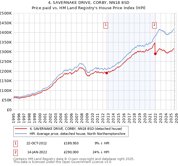4, SAVERNAKE DRIVE, CORBY, NN18 8SD: Price paid vs HM Land Registry's House Price Index