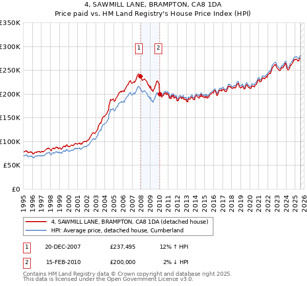 4, SAWMILL LANE, BRAMPTON, CA8 1DA: Price paid vs HM Land Registry's House Price Index