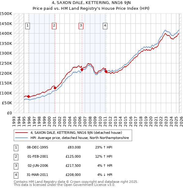 4, SAXON DALE, KETTERING, NN16 9JN: Price paid vs HM Land Registry's House Price Index