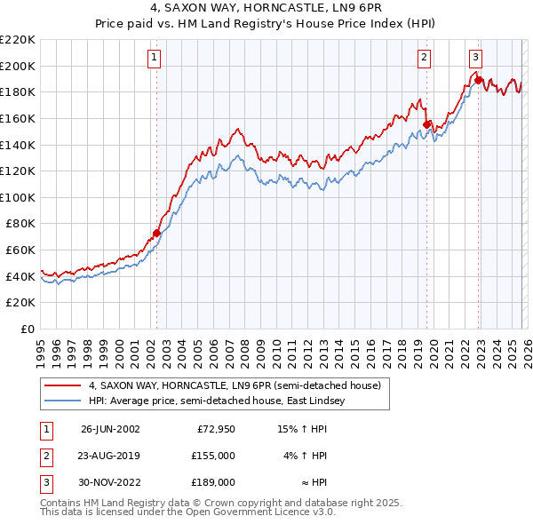 4, SAXON WAY, HORNCASTLE, LN9 6PR: Price paid vs HM Land Registry's House Price Index
