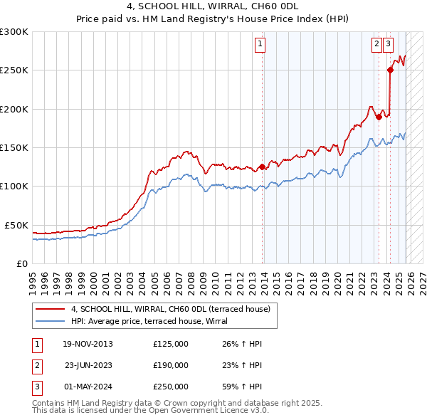 4, SCHOOL HILL, WIRRAL, CH60 0DL: Price paid vs HM Land Registry's House Price Index