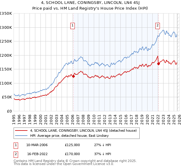 4, SCHOOL LANE, CONINGSBY, LINCOLN, LN4 4SJ: Price paid vs HM Land Registry's House Price Index