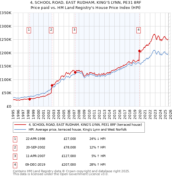 4, SCHOOL ROAD, EAST RUDHAM, KING'S LYNN, PE31 8RF: Price paid vs HM Land Registry's House Price Index