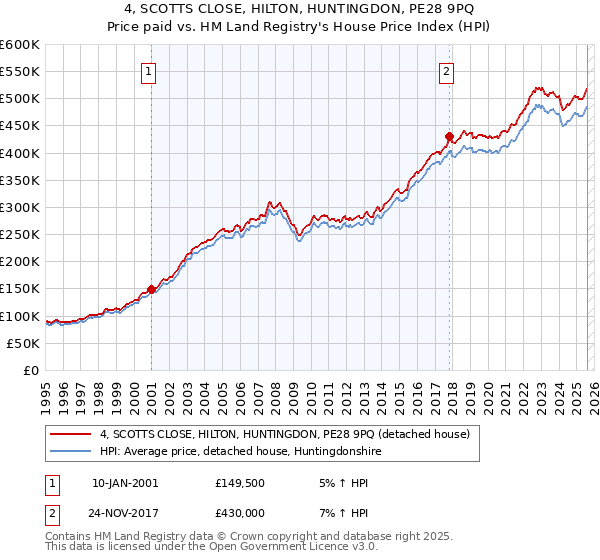 4, SCOTTS CLOSE, HILTON, HUNTINGDON, PE28 9PQ: Price paid vs HM Land Registry's House Price Index